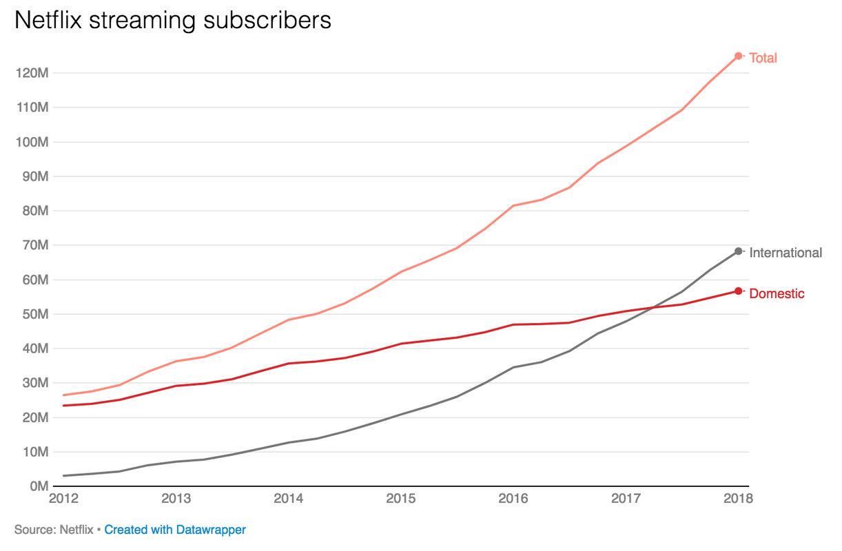 Netflix Streaming Subscribers