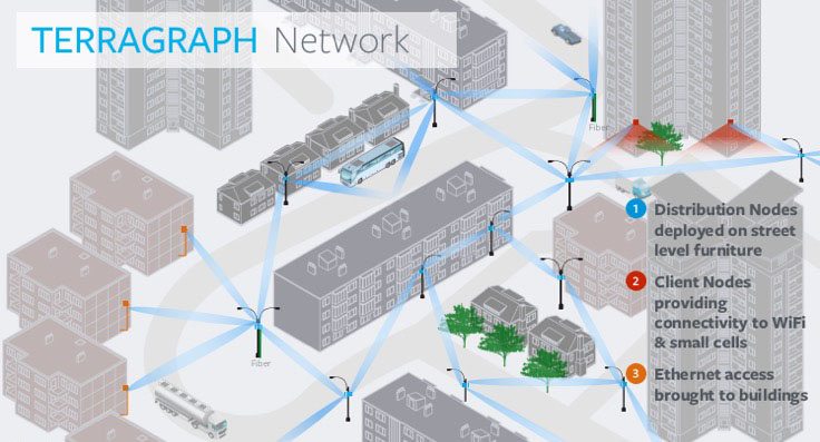 Проектът Terragraph, разработван от Facebook и Qualcomm, ще донесе високоскоростна градска безжична връзка 3