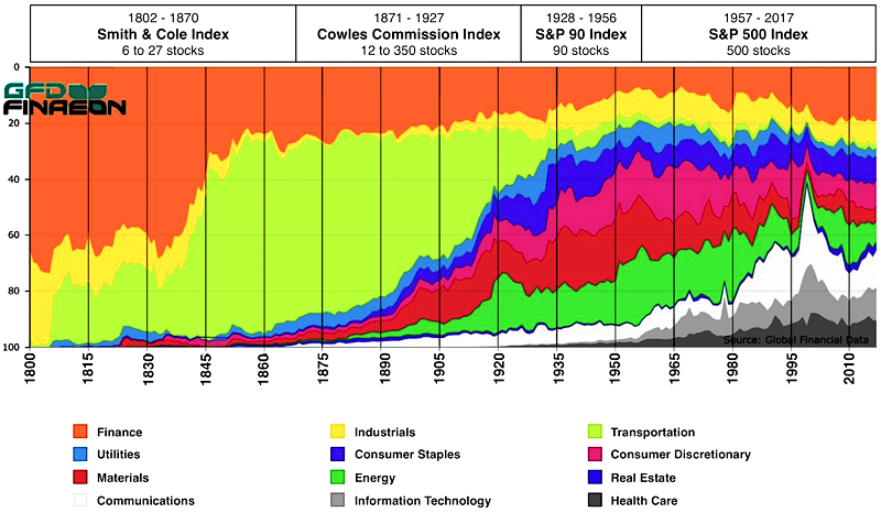 Us Stock Index Chart
