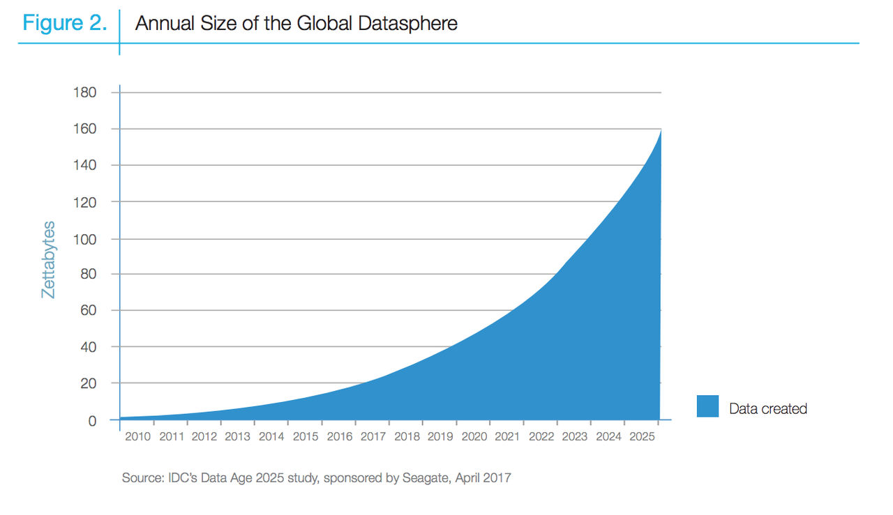 Annual Size of the Global Datasphere