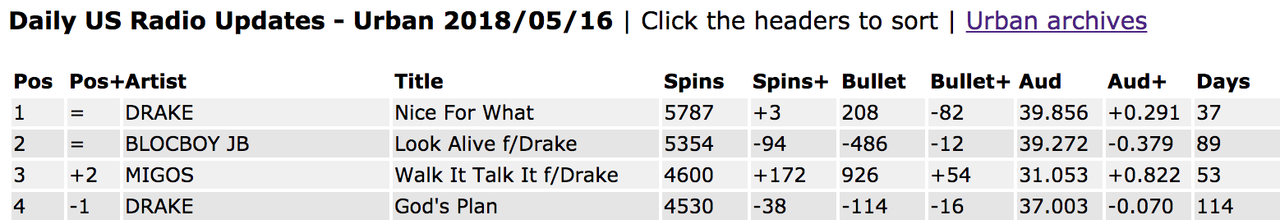charts discussion] Drake #1, #2, #3, and #4 on Urban Radio ...