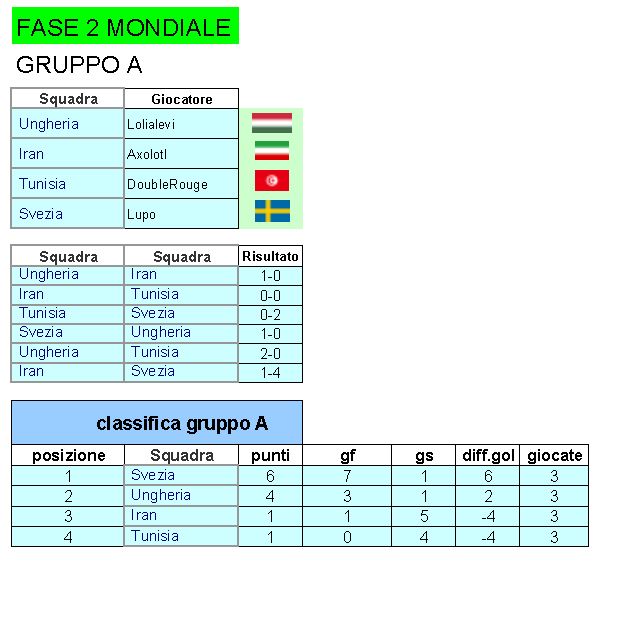 Fase2-_MONDIALE-classifica_girone_A
